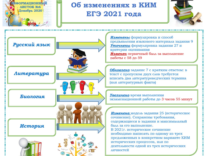 Сочинение про биологию 5 класс. Информационные листы ЕГЭ. Информационный листок школы с новостями. Изменения в КИМАХ ЕГЭ 2021. Ким ЕГЭ 2021.